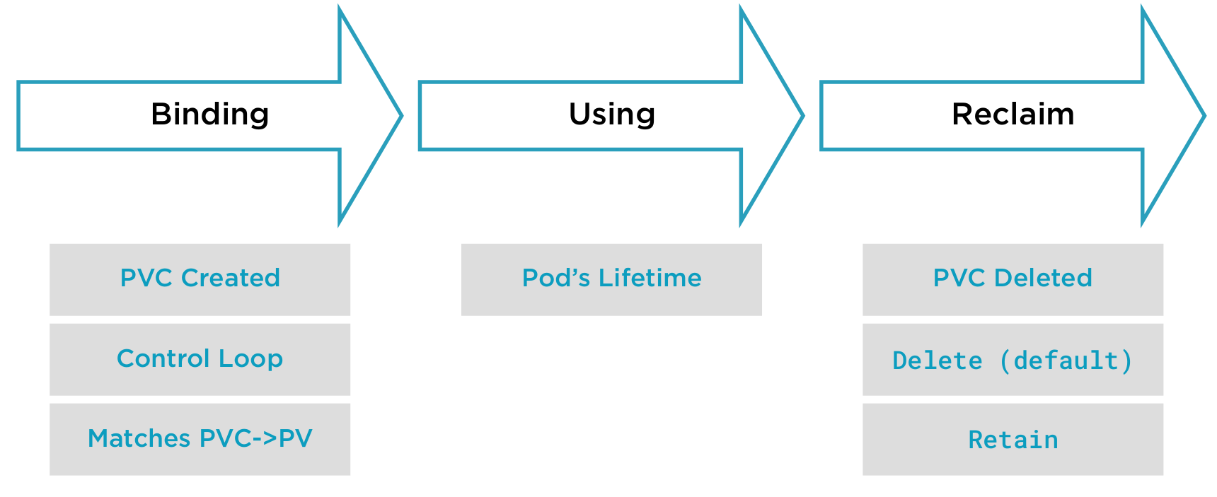 Storage Lifecycle