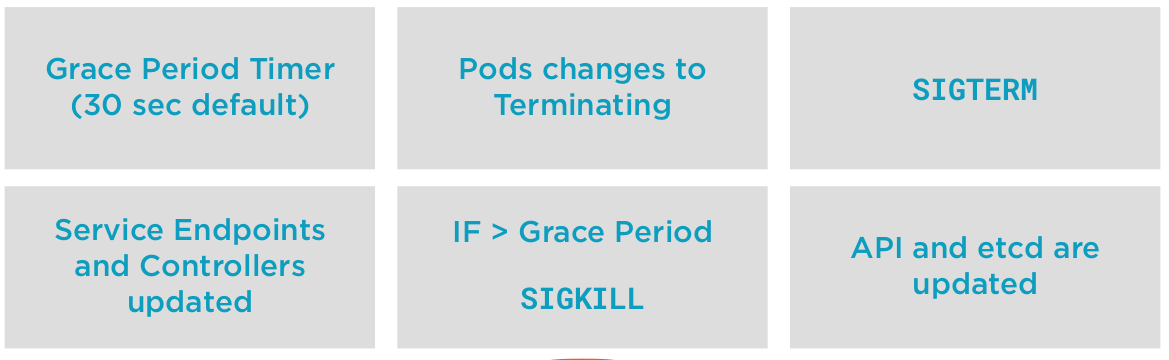 Stopping/Terminating Pods