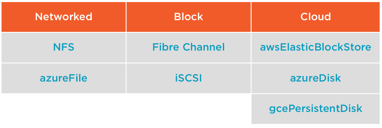 Type of Persistent Volumes